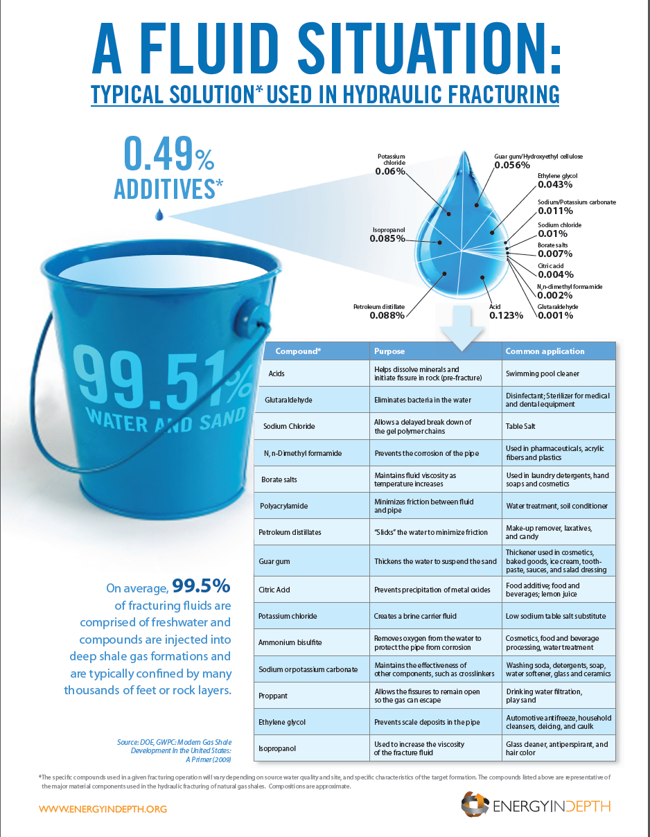 Que contient le liquide injecté pour la fracturation hydraulique?