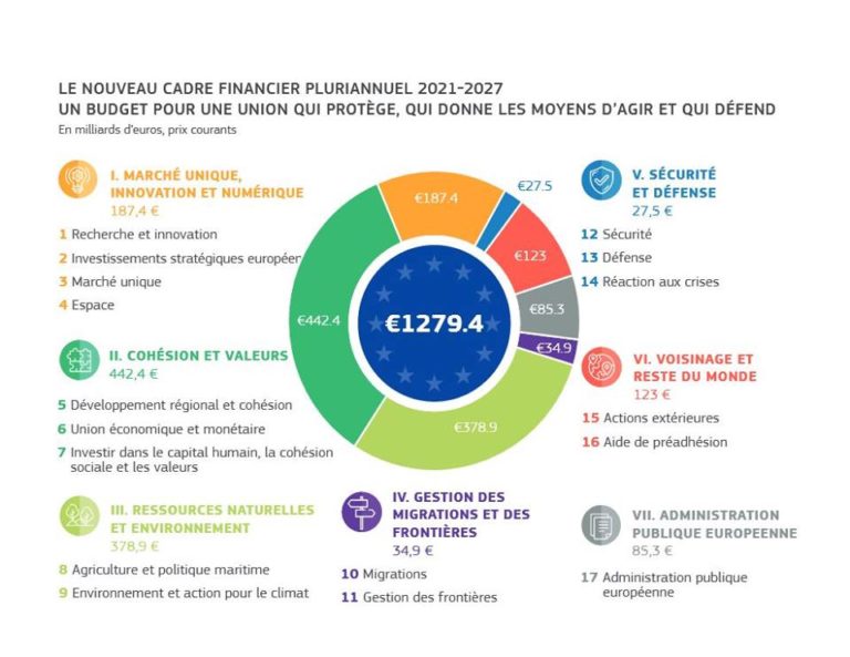 Budget de l&rsquo;Union: la Commission propose un budget moderne pour une Union qui protège, qui donne les moyens d&rsquo;agir et qui défend