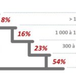 Plus de 500 startups Fintech en France… dont beaucoup « vivotent »