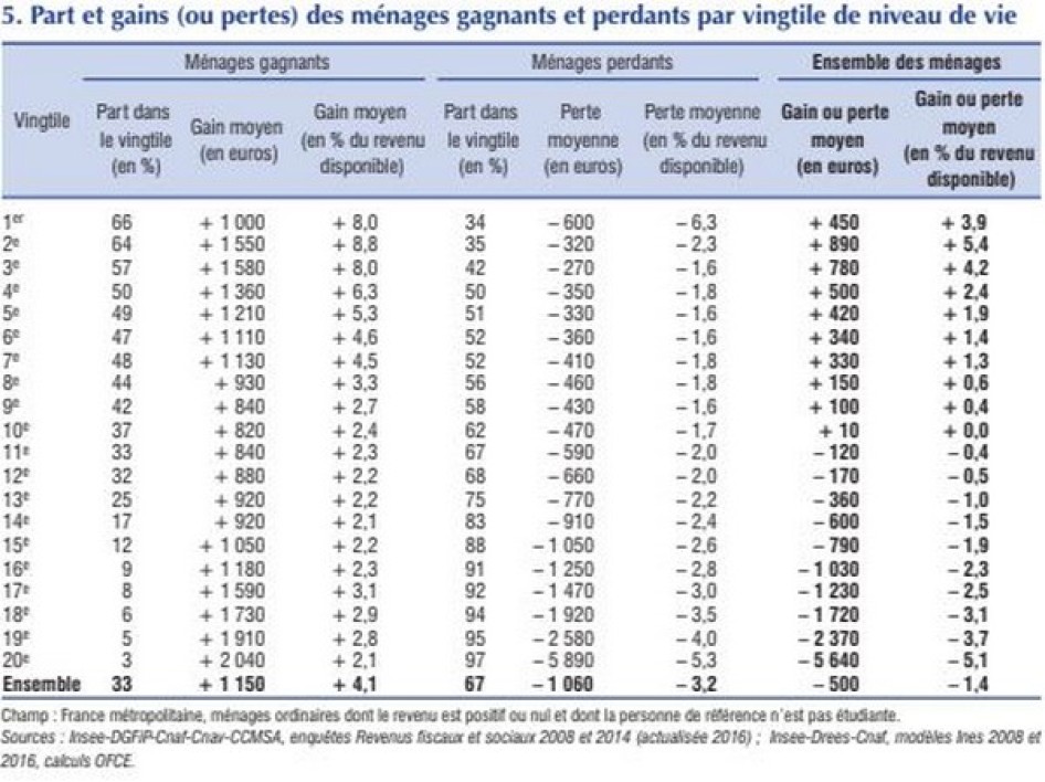 Les ménages ont perdu en moyenne 440 euros de revenus de 2008 à 2016