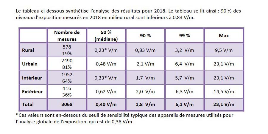 L’exposition de la population aux ondes est globalement faible en France