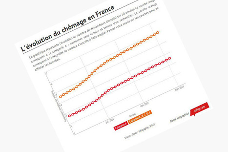 26.200 demandeurs d’emploi sans activité en plus en avril (+0,7%)…Eh oui, le travail disparait!