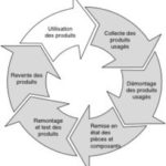 Économie circulaire : le potentiel sous-exploité du remanufacturing