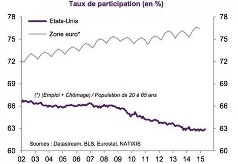 Emploi : les Européens travaillent plus que les Américains !