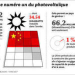 Énergie. Le solaire décolle en Chine