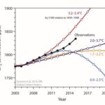 La hausse rapide du méthane alarme les climatologues