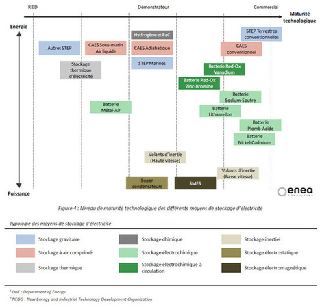 Le stockage / Comparaison des différentes technologies de stockage