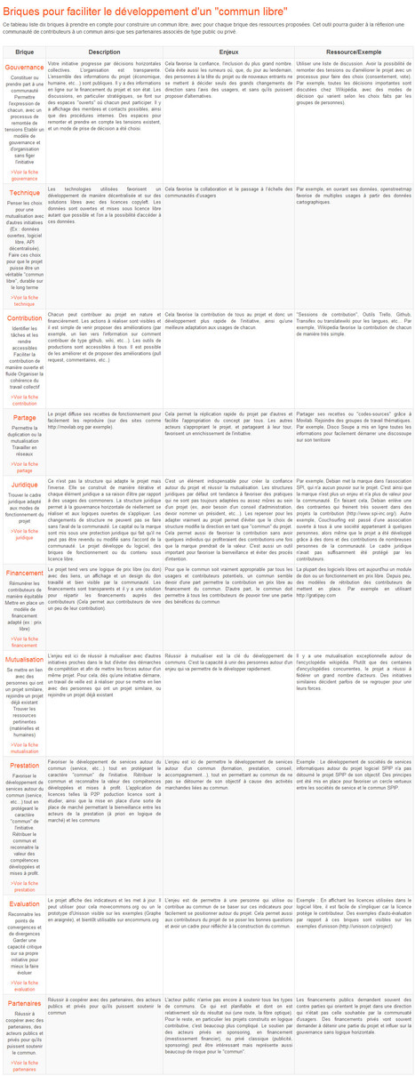 Le tableau des ingrédients de l&rsquo;économie collaborative