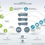 L&rsquo;économie circulaire française en plein essor