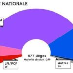 Législatives : La République en marche obtient une majorité moins large qu&rsquo;attendu, avec 355 députés sur 577, selon notre estimation Ipsos/Sopra Steria