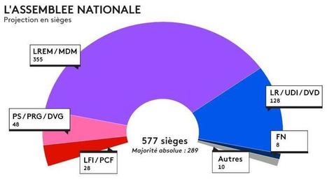 Législatives : La République en marche obtient une majorité moins large qu&rsquo;attendu, avec 355 députés sur 577, selon notre estimation Ipsos/Sopra Steria