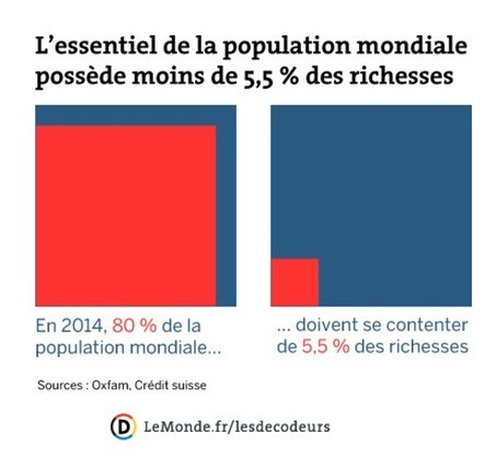 Les 1 % les plus fortunés posséderont bientôt la moitié de la richesse mondiale