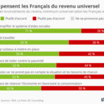 Revenu universel : Que pensent les Français du débat qui enflamme la gauche ?