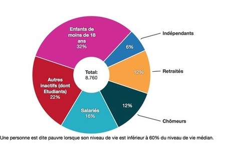 Un million de pauvres en plus depuis 2008