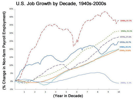 Vers une innovation sans emploi ? – Millenaire3