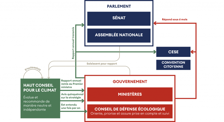 Rapport 2019 — Haut Conseil pour le Climat