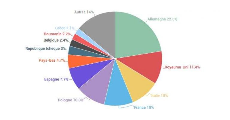 Climat : la réduction des émissions de CO2 en Europe
