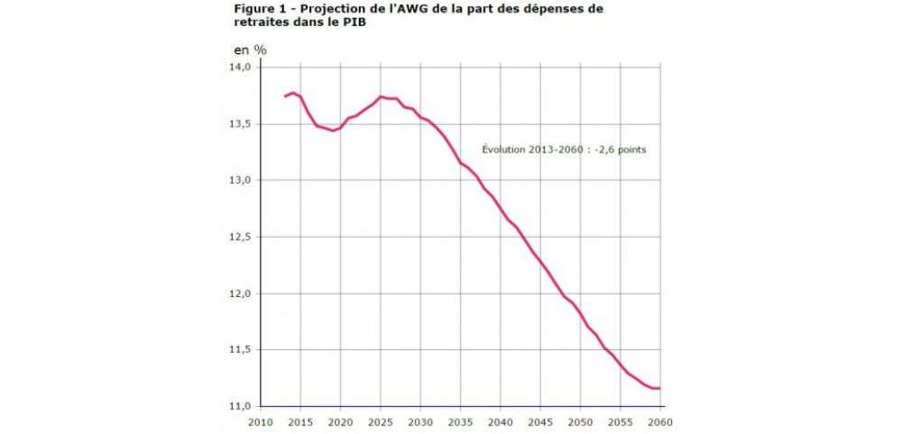 Les dépenses de retraites vont peser de moins en moins dans le PIB