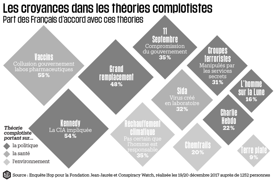 Les Français sont complotistes (mais ceci n&rsquo;est pas un complot)