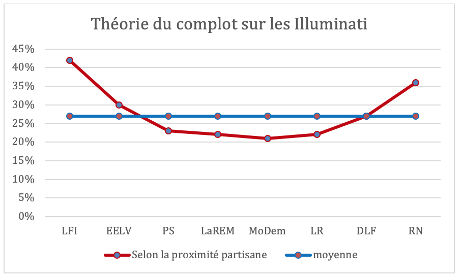 Enquête complotisme 2019 : le conspirationnisme et l’extrême droite
