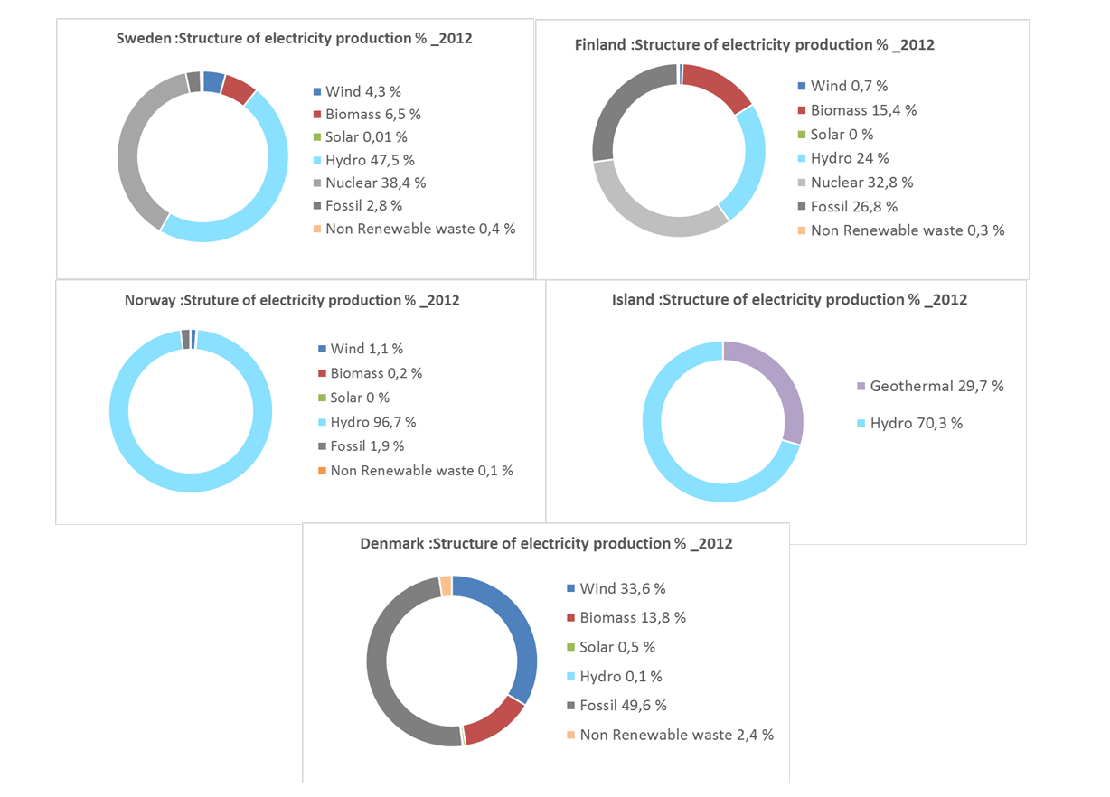 Les pays scandinaves et les énergies renouvelables