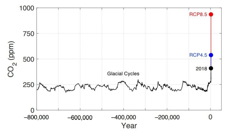 De nouvelles mesures montrent à quel point l’évolution actuelle du CO2 atmosphérique est brutale