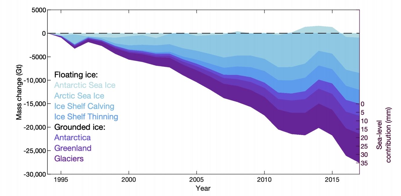 La Terre a perdu 28 000 milliards de tonnes de glace ces 20 dernières années