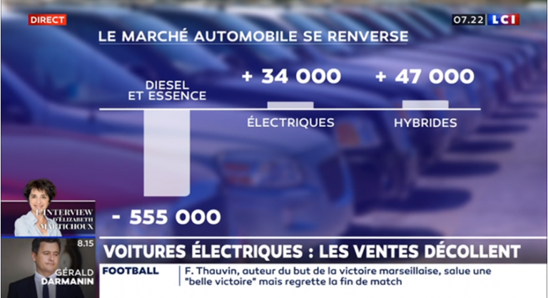 La voiture électrique est désormais moins chère qu&rsquo;une voiture thermique