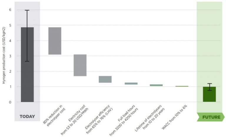 IRENA sees renewable hydrogen at least cost-possible within decade