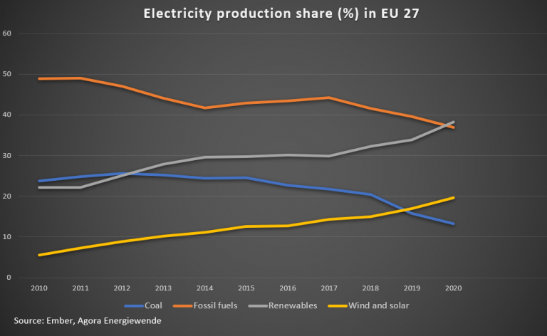 Renewables overtook fossil fuels in EU electricity mix in 2020: Report