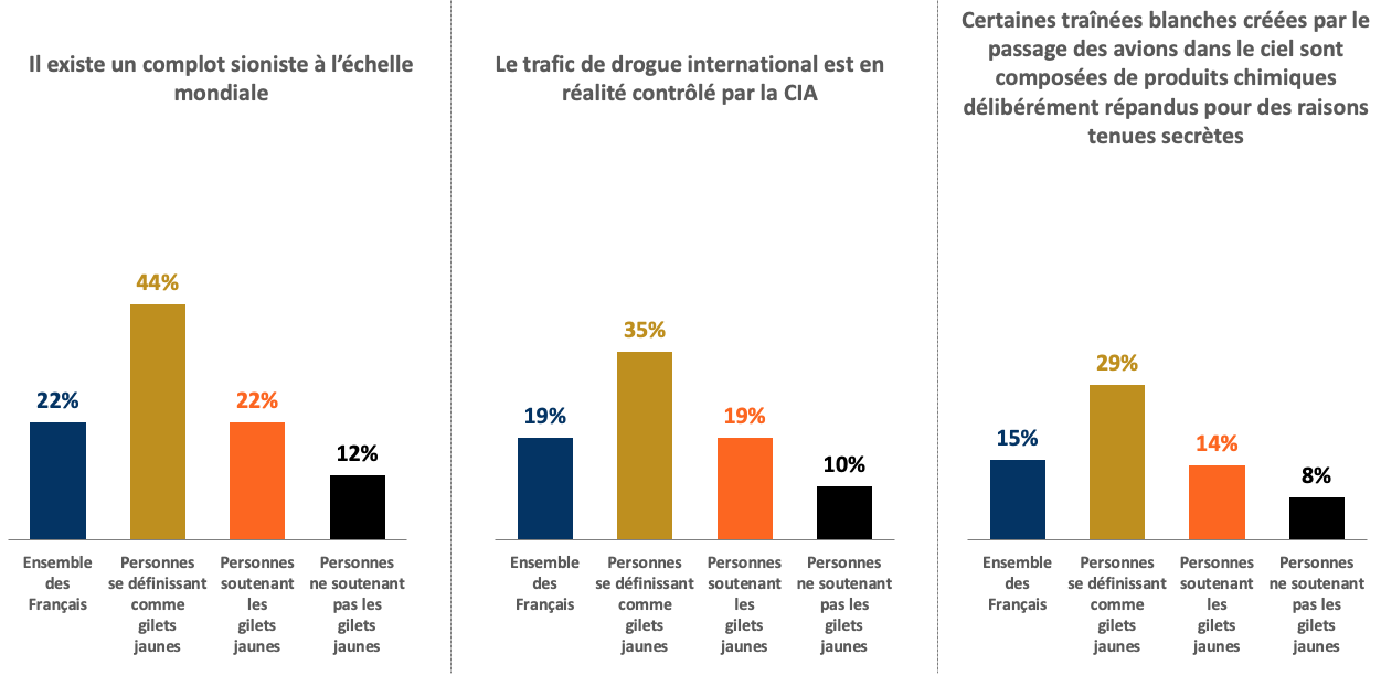 Enquête complotisme 2019 : focus sur le mouvement des « gilets jaunes »