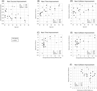 Human click-based echolocation: Effects of blindness and age, and real-life implications in a 10-week training program