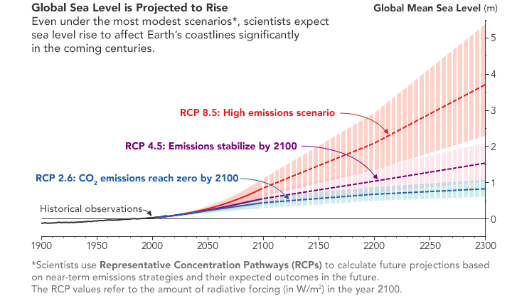 Anticipating Future Sea Levels – NASA Science