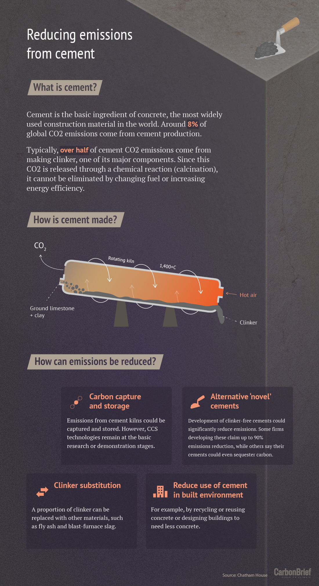 If the cement industry were a country, it would be the third largest emitter in the world.