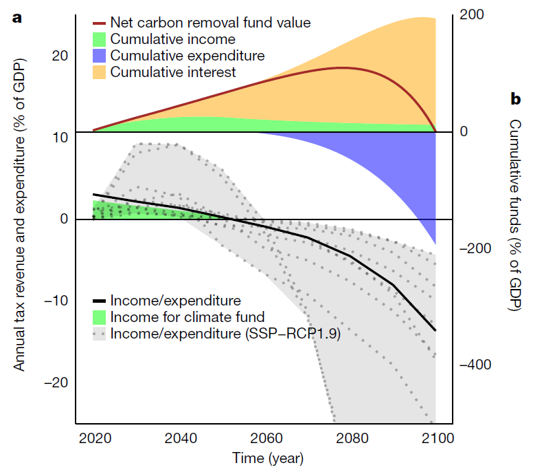 Operationalizing the net-negative carbon economy
