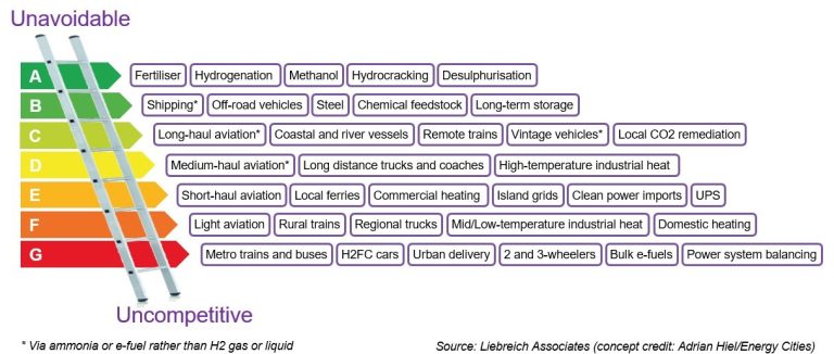 The Clean Hydrogen Ladder [Now updated to V4.1]