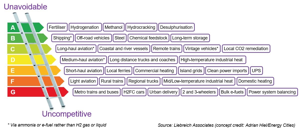The Clean Hydrogen Ladder [Now updated to V4.1]