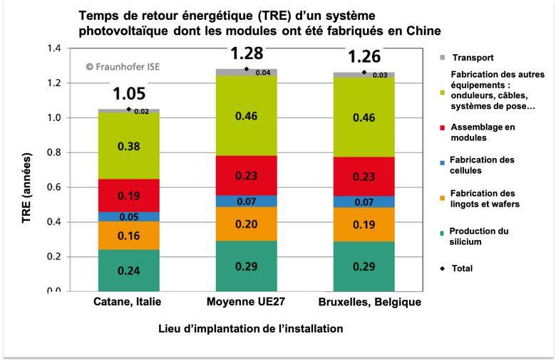 Temps de retour énergétique du photovoltaïque