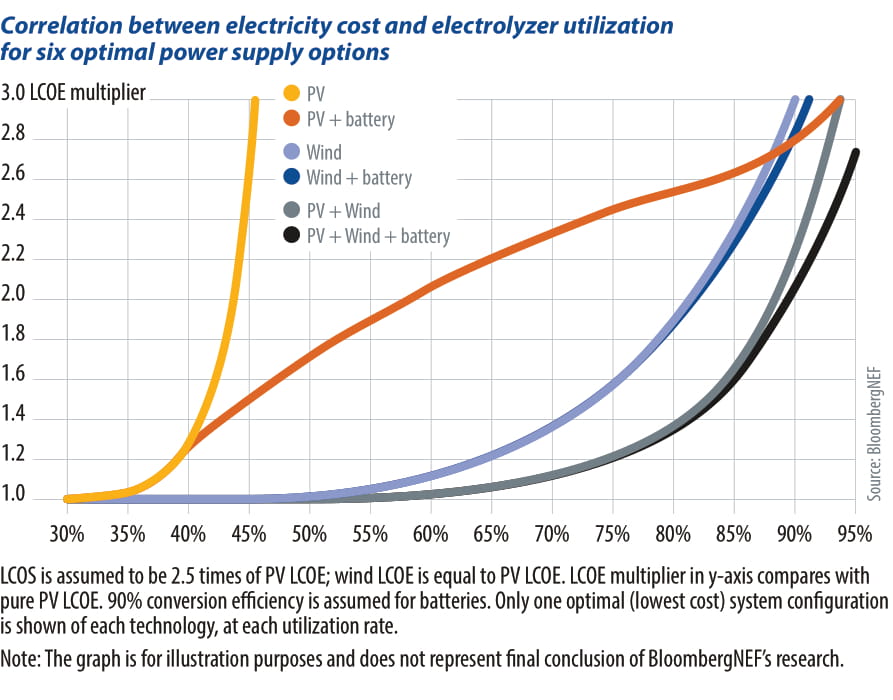 The weekend read: Age of green hydrogen causes co-location rethink