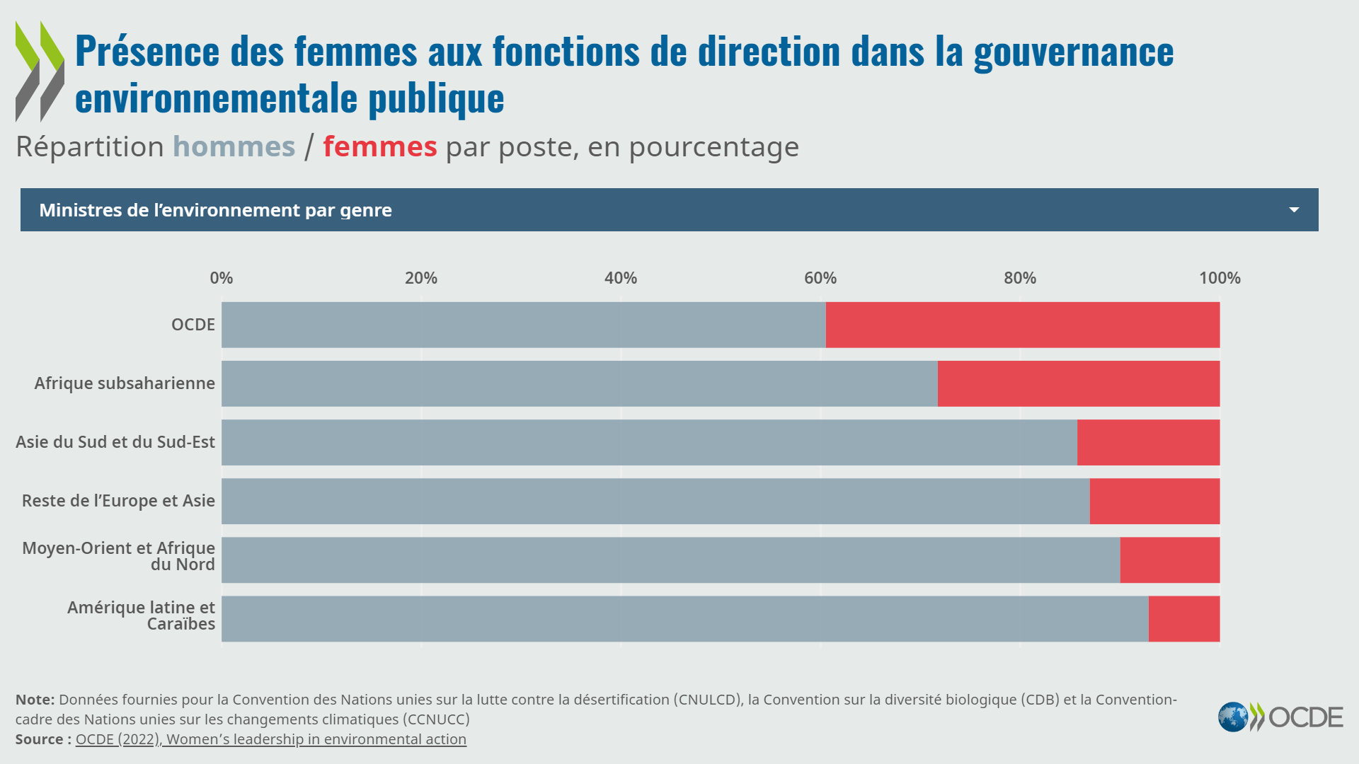 Leadership environnemental : Renforcer la présence des femmes dans la gouvernance publique