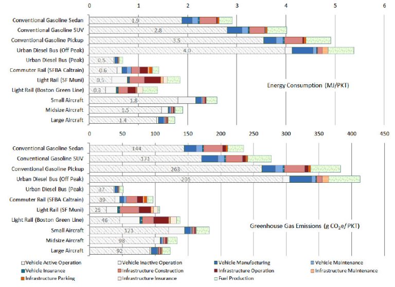 Environmental assessment of passenger transportation should include infrastructure and supply chains