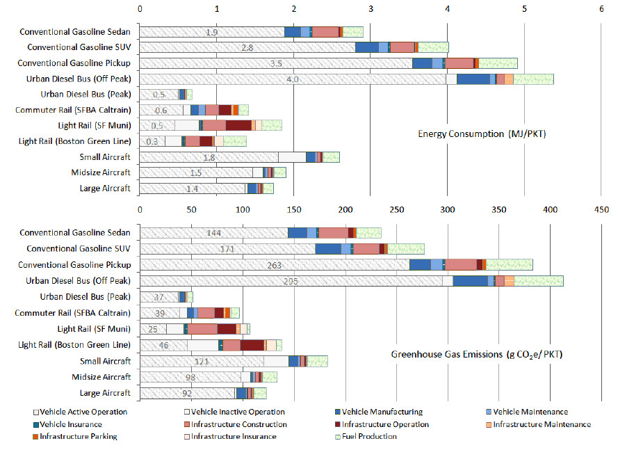 Environmental assessment of passenger transportation should include infrastructure and supply chains