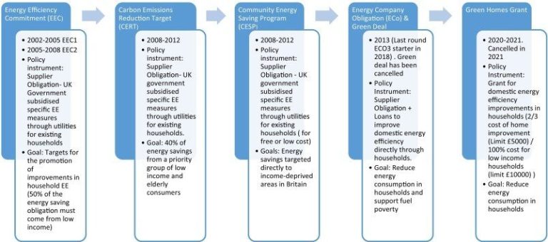 Assessing the effectiveness of energy efficiency measures in the residential sector gas consumption through dynamic treatment effects: Evidence from England and Wales