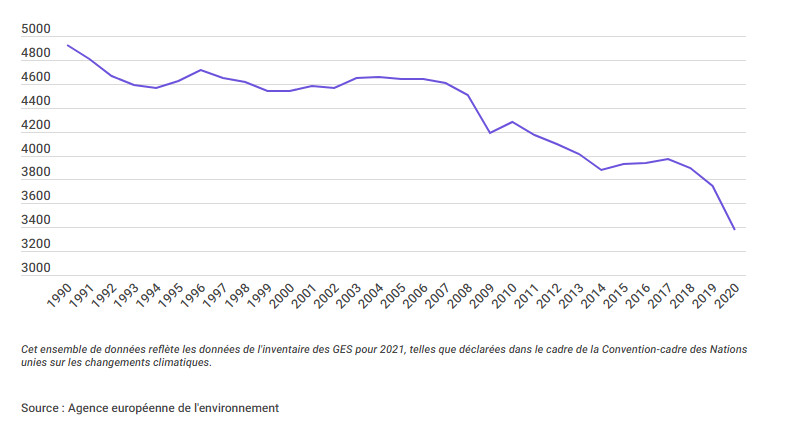 Evolution des émissions de gaz à effet de serre de 1990 à 2020 dans l&rsquo;UE à 27 (en Mt CO2e)