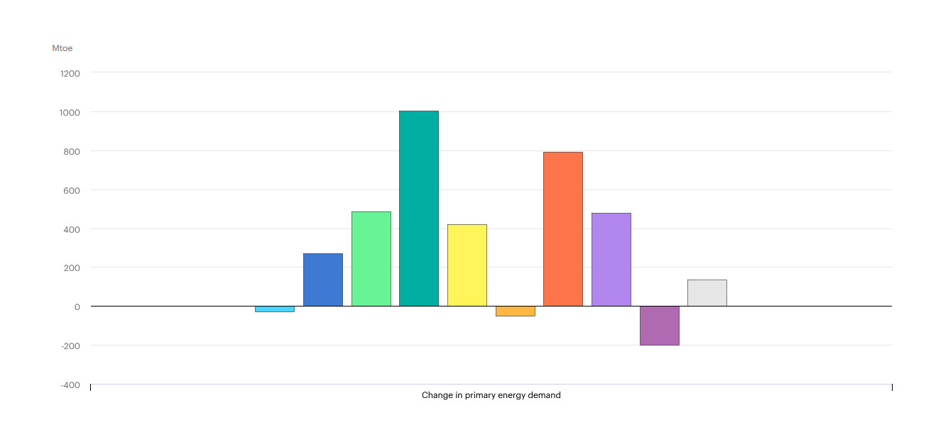 Change in primary energy demand in selected countries, 2016-2040