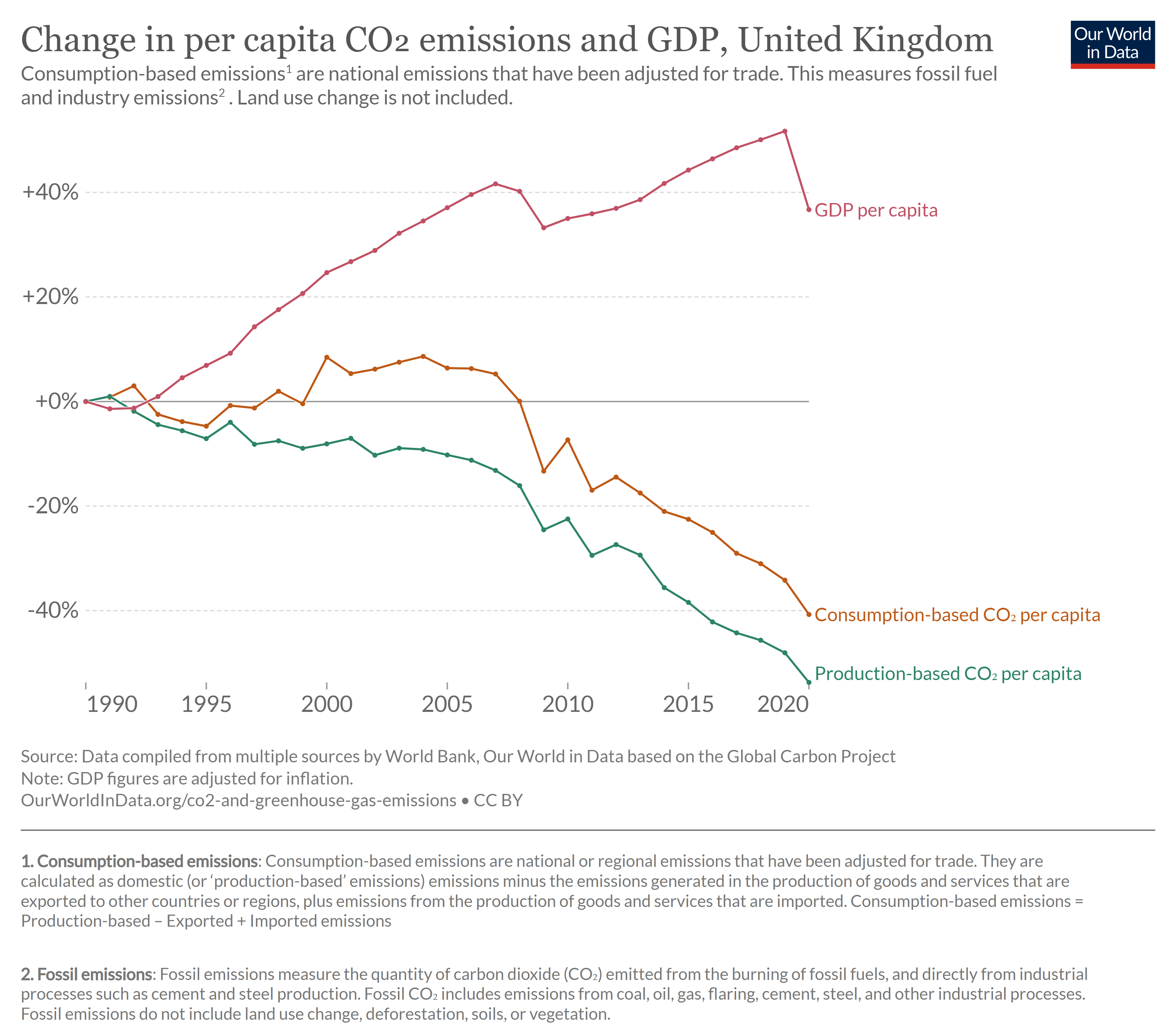 Many countries have decoupled economic growth from CO₂ emissions, even if we take offshored production into account
