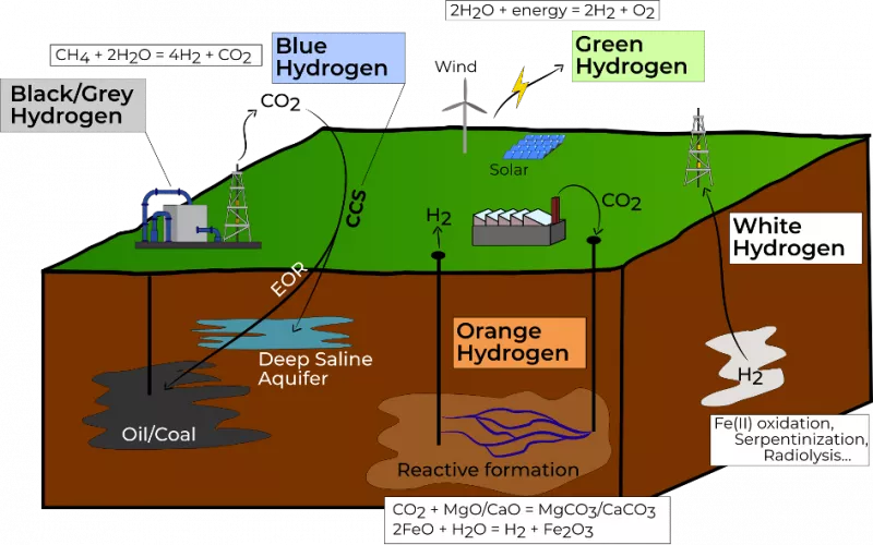 Une énergie naturelle à émissions négatives: les promesses de l&rsquo;hydrogène orange