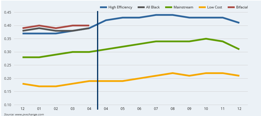 A rebours avec le discours de Jean-Marc Jancovici (JMJ), le prix des modules photovoltaïques diminue de nouveau de manière significative.