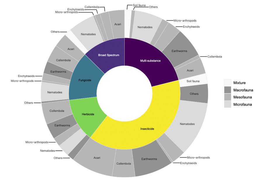 Pesticide effects on soil fauna communities—A meta-analysis