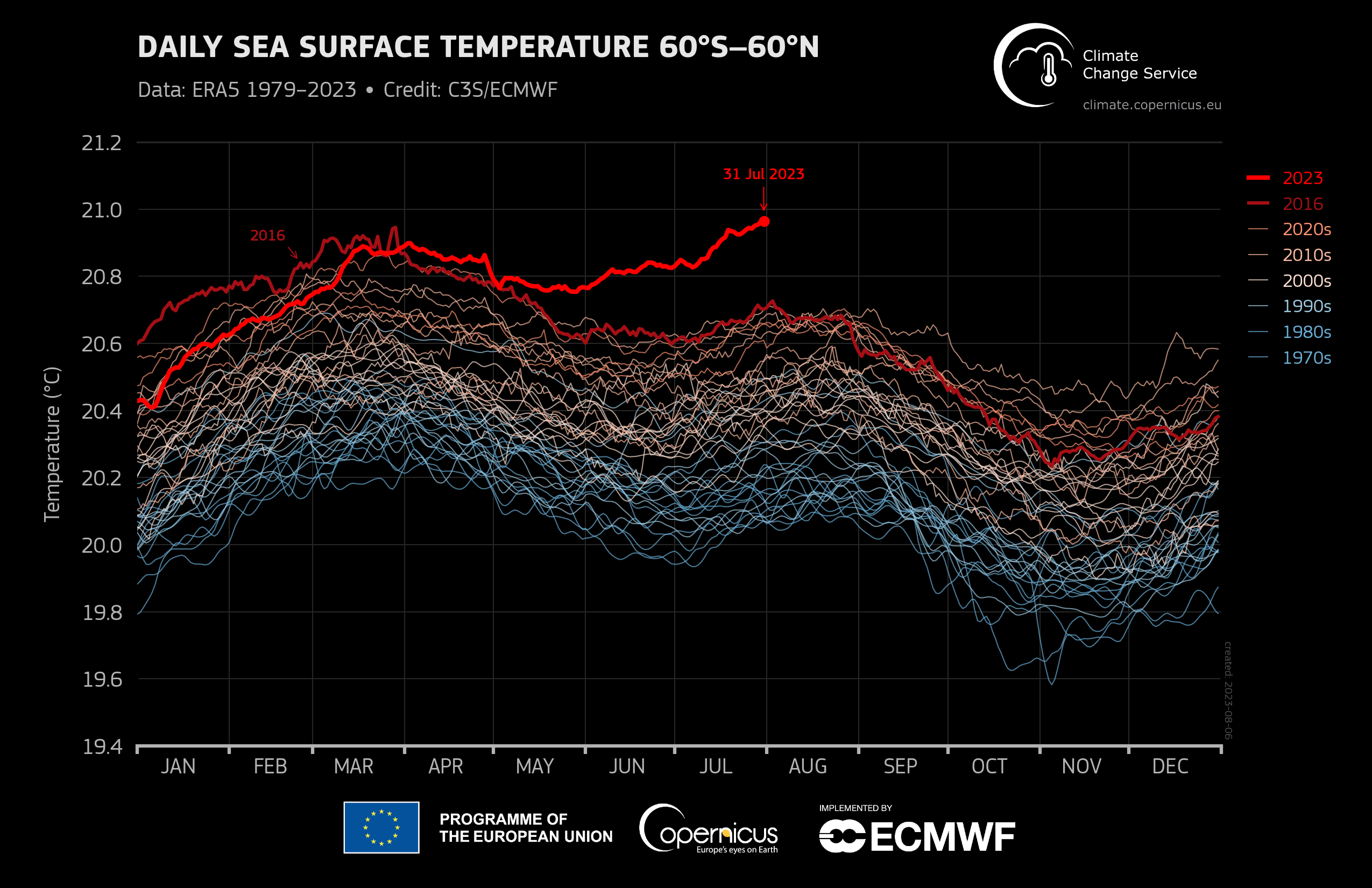 July 2023: Global air and ocean temperatures reach new record highs